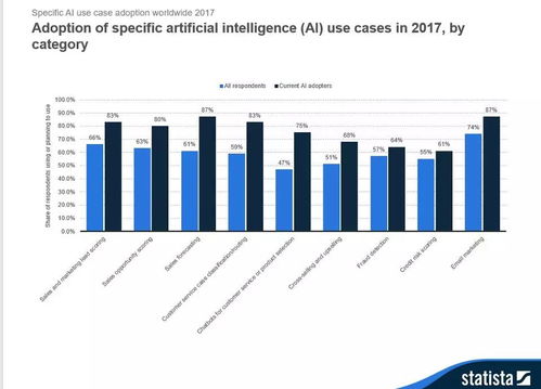 10张图表刷新认知 2000年以来AI初创企业激增14倍与大连软件开发的启示