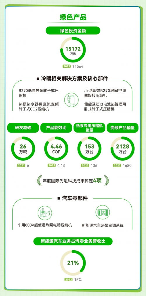 探索ESG | 图解2023年海立股份可持续发展报告 聚焦大连软件开发与低碳实践